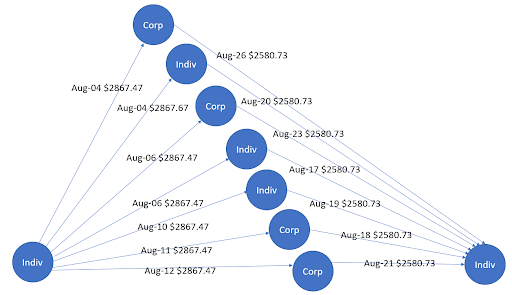 Originating node is an individual and there are receiving nodes before August 17. Upon August 17 and after those nodes send money to the second central individual node.