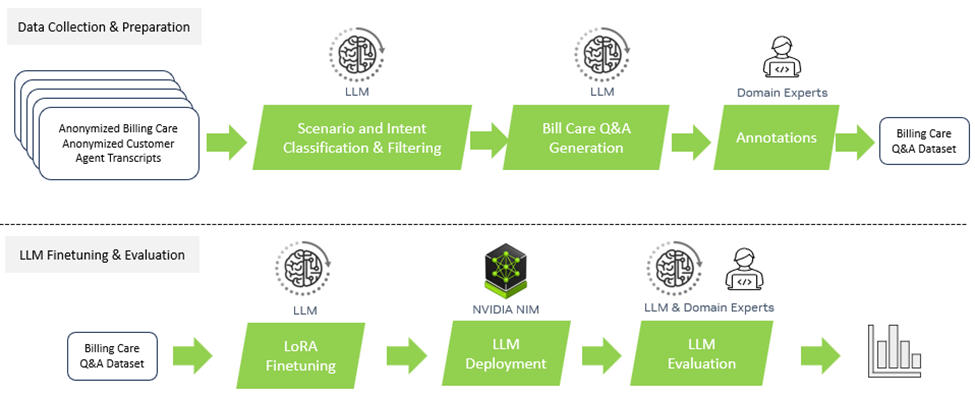 Diagram flows from anonymized billing care and anonymized customer agent transcripts through scenario and intent classification and filtering, bill care q&a generation, and annotations to create the billing care q&a dataset.