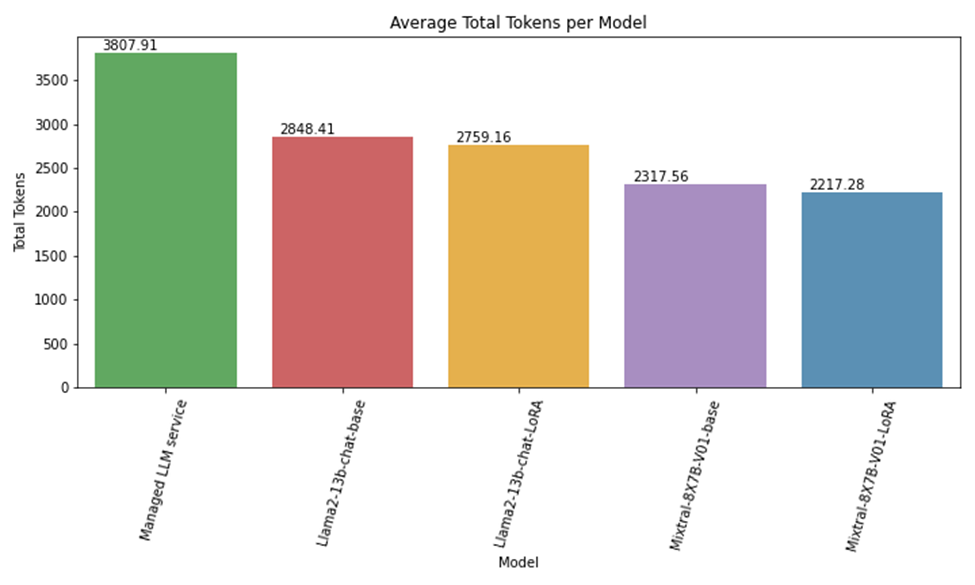 Bar graph shows that Mixtral-8x7B-v01-LoRA used the least average tokens with 2,217.28 and the managed LLM service used the most average tokens with 3807.91.