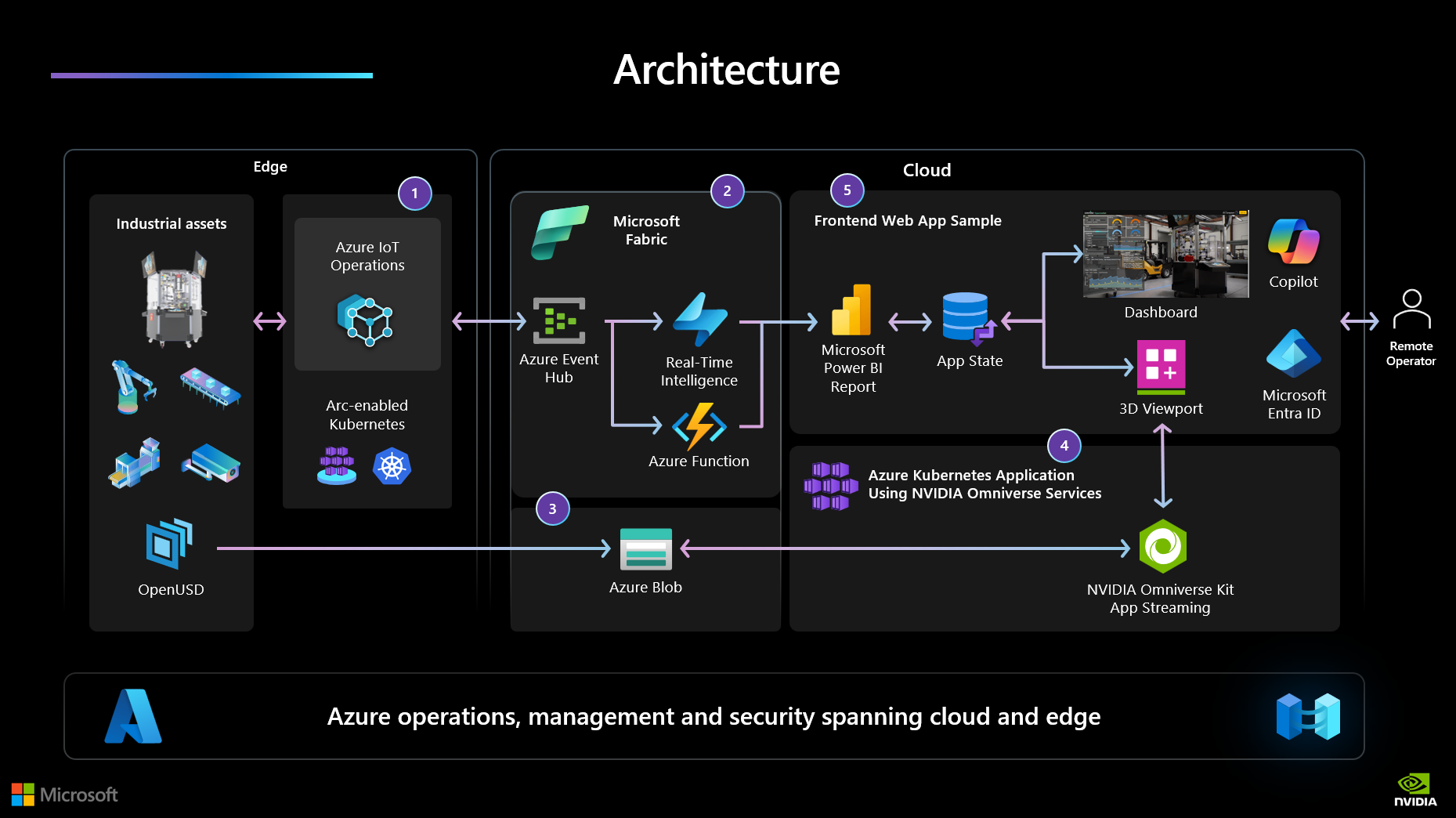A diagram showcasing the reference architecture and workflow within the Azure Arc Jumpstart guide. This diagram shows the process; Factory, Azure Event Hub, ISV Web App, Omniverse Backend, and finally OpenUSD Assets.