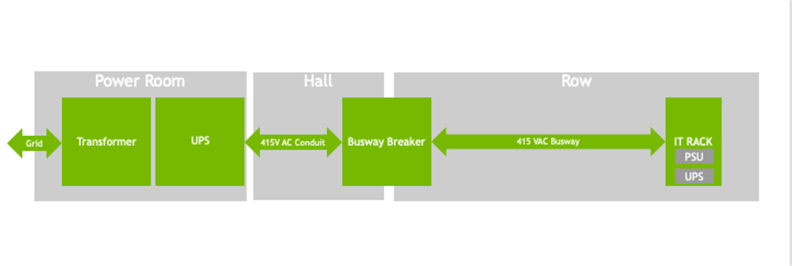 On the left, grid power enters the power room where there is a transformer to deliver 415 V AC and a UPS to protect the data center. The 415 V AC is conducted through the data halls to the equipment rows and finally to the IT rack where power supply units deliver the power as 54 V/12 V DC and core power for the GPUs.