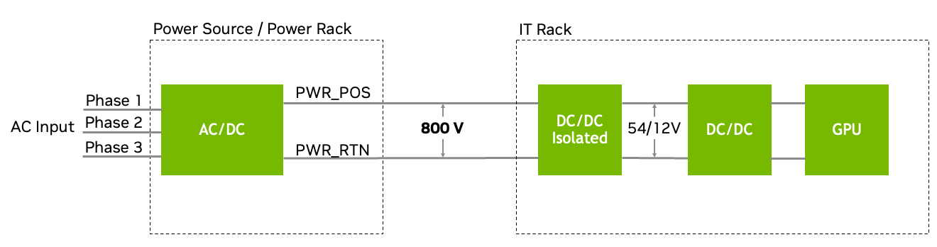 The image shows three-phase AC delivery to the data center power source where it is centrally converted to 800 VDC. The 800 VDC is delivered over two conductors to the IT rack where the 800 V is converted to 54 V/12 V followed by a conversion to core voltage where it powers the GPUs.