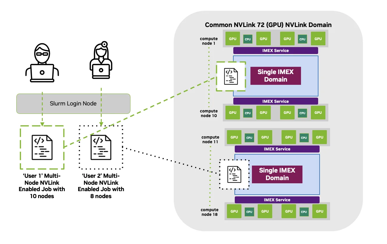 Diagram of two users running separate multi-node Slurm workloads on a NVIDIA Grace Blackwell NVL72 rack with partitioning.