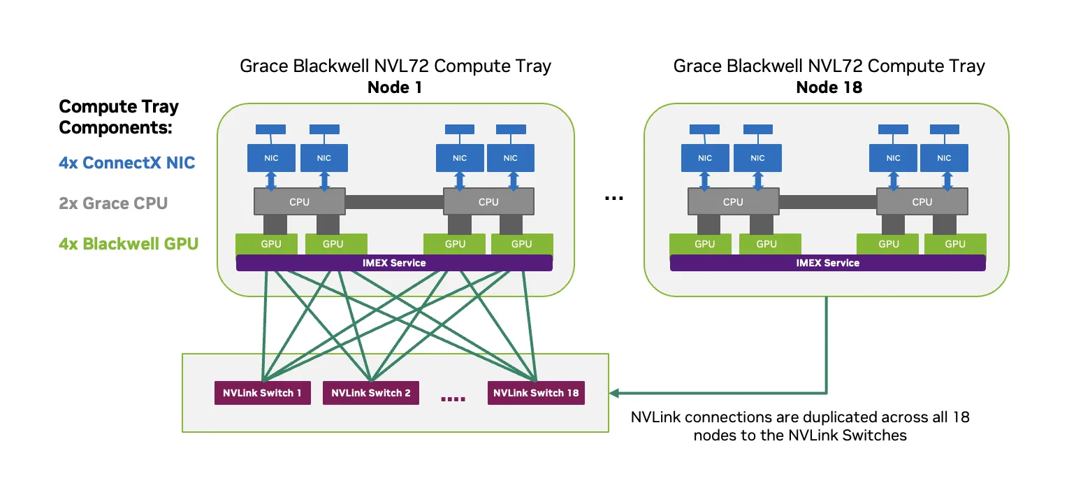 Diagram showcasing how NVIDIA switches connect to IMEX services to create the multi-node NVLink connections.