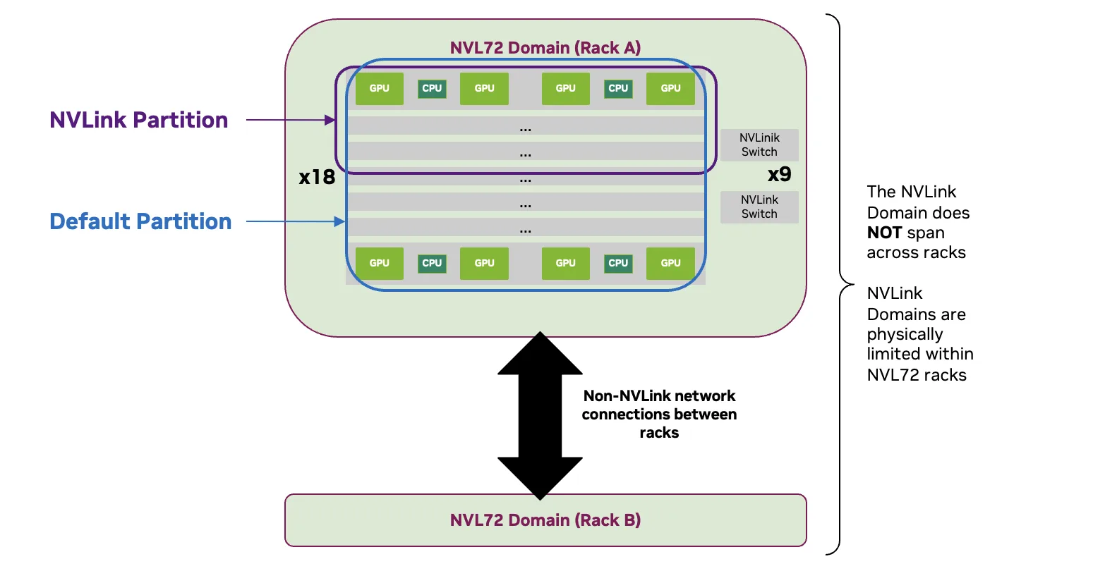 A graphic that outlines core concepts of NVLink and shows that it doesn't span across racks.