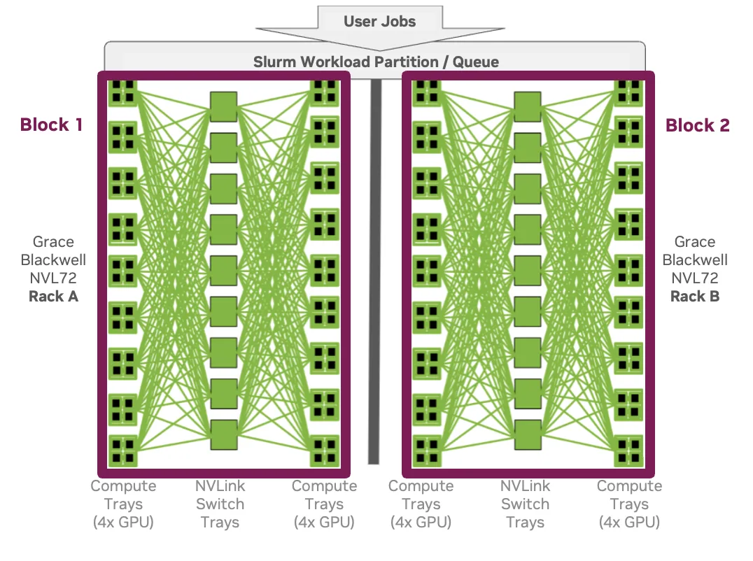 Diagram of a Slurm partition for two Blackwell-based NVL72 racks.