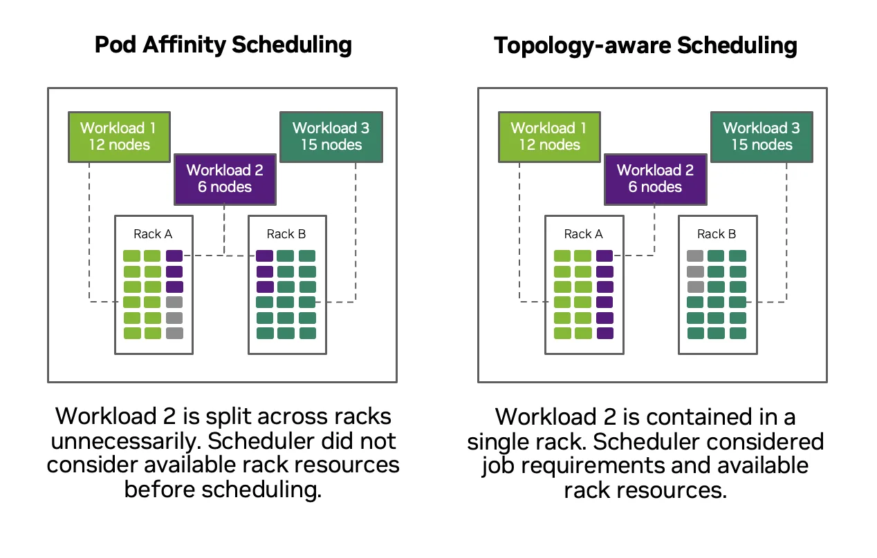 Diagrams for high-level components for Kubernetes and how Pod affinity scheduling and topology scheduling differ.
