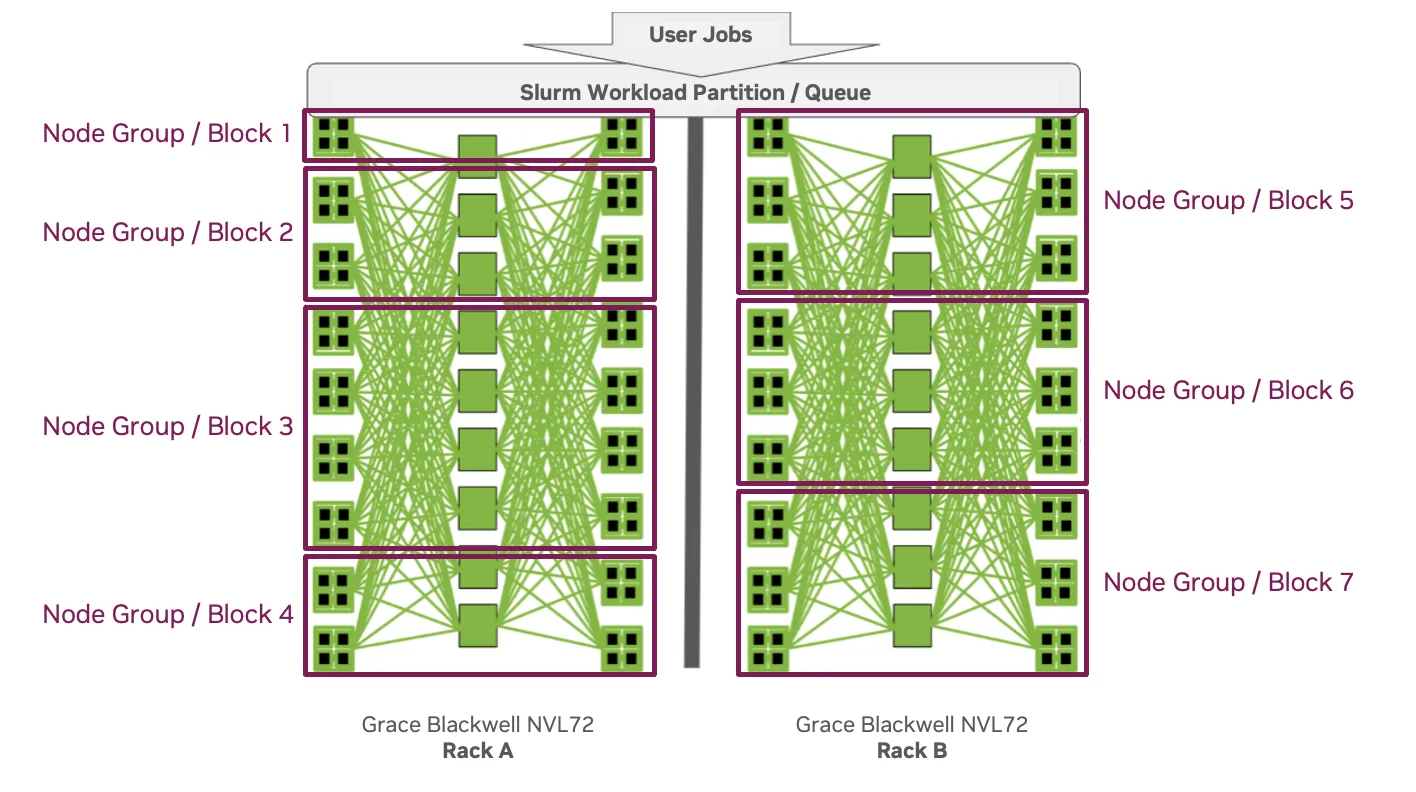 Diagram of a Slurm partition for two Blackwell-based NVLink racks where multiple partitions are set up within a rack.