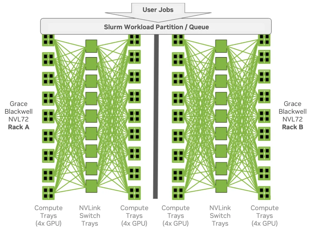 Diagram of a default Slurm partition for two NVLink racks.