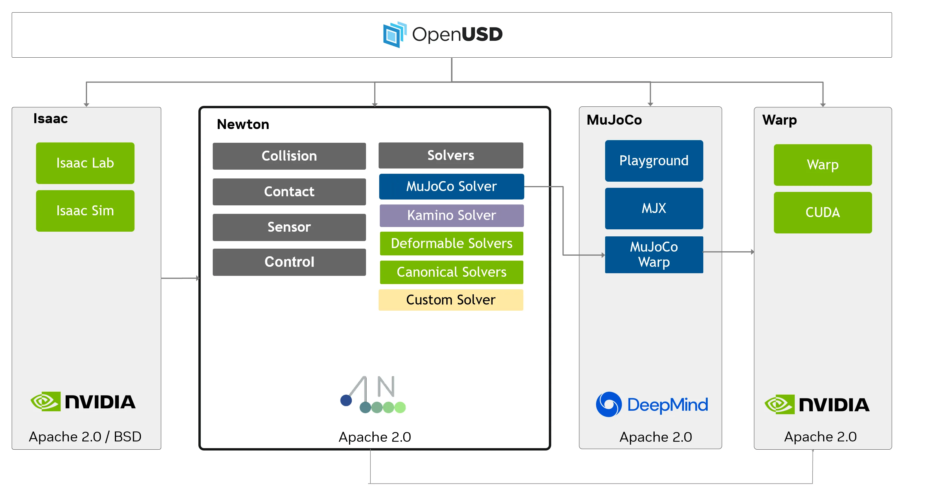 Architecture diagram showing Newton built on Warp and OpenUSD with connections to MuJoCo Warp, Kamino, Isaac Sim, and Isaac Lab.
